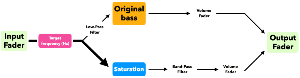 How Bass Enhancement Plugins Work